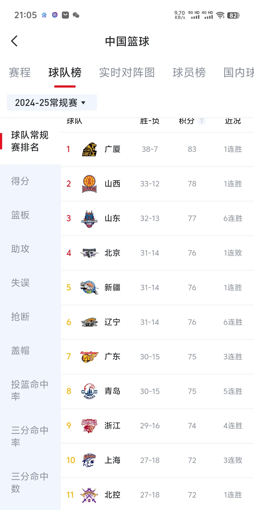 关于CBA常规赛赛程吃紧；俄克拉荷马雷霆今晨远射贴柱；管理层满意；赛程密集仍需轮换的信息
